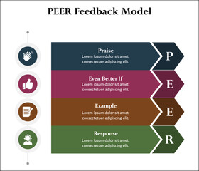 PEER Feedback model - Praise, even better if, Example, Response. Infographic template with icons and description placeholder