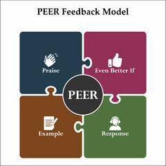PEER Feedback model - Praise, even better if, Example, Response. Infographic template with icons and description placeholder