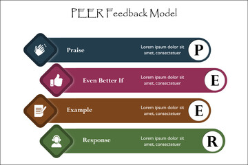 PEER Feedback model - Praise, even better if, Example, Response. Infographic template with icons and description placeholder