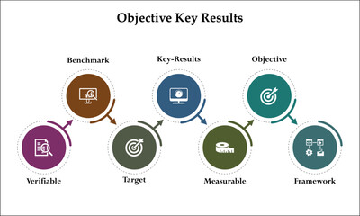 Seven aspects of objective key results - verifiable, benchmark, target, key results, measurable, objective, framework. Infographic template with icons and description placeholder