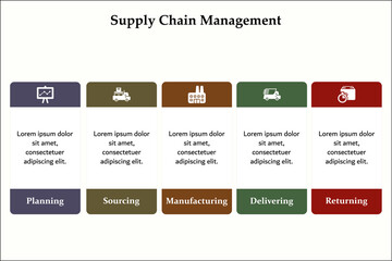 Five aspects of Supply chain management - suppliers, factories, warehouses, Outlets, consumers. Infographic template with icons and description placeholder