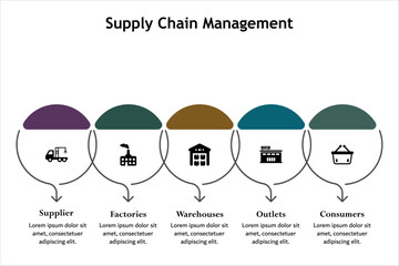 Five aspects of Supply chain management - suppliers, factories, warehouses, Outlets, consumers. Infographic template with icons and description placeholder