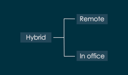 hybrid work strategy allows employees to balance remote and in-office work symbolised in a table in dark teal background, flexibility boosts employee morale and productivity.