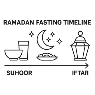 Black-and-white infographic illustrating the Ramadan fasting timeline, showing progression from Suhoor (pre-dawn meal) to Iftar (evening meal) with symbolic icons and a crescent moon marking the fasti