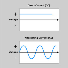 Alternating current and direct current chart sign design vector