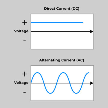Alternating current and direct current chart sign design vector