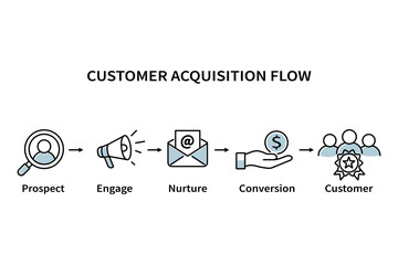 Customer acquisition flow infographic illustrating prospect engagement nurture conversion and loyalty