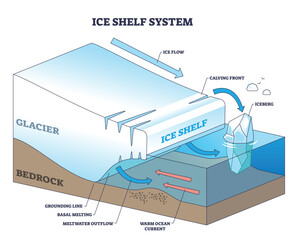 Ice shelf system illustration showing glacier flow, floating ice shelf, and iceberg calving, with warm ocean currents and grounding line interaction. Outline diagram