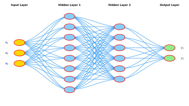 Deep learning neural network architecture diagram showing input layer, two hidden layers and output layer, machine learning model visualization for artificial intelligence, data science and AI edu