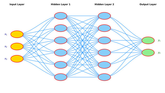 Artificial intelligence neural network diagram with input layer, two hidden layers and output layer, deep learning and machine learning model visualization for data science and AI education