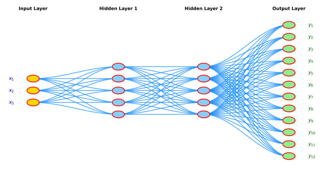 Deep learning neural network architecture with input layer, multiple hidden layers and expanded output layer, artificial intelligence and machine learning model visualization on white background