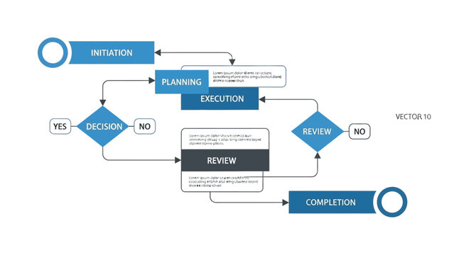A sequential flowchart diagram illustrates the steps of a project lifecycle including initiation, planning, execution, decision points, and completion.
