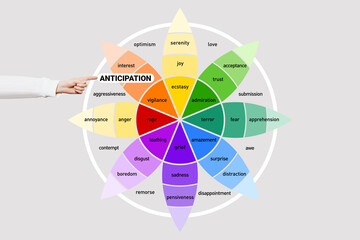 Emotion of anticipation and intuition on the wheel of emotions. Female hand points to the word anticipation