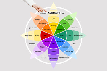 Emotion contempt. Wheel of emotions. Female hand points to the word contempt