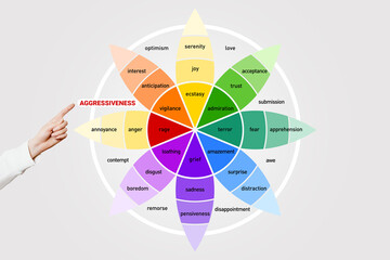 Emotion aggressiveness. Wheel of emotions. Human psychology.