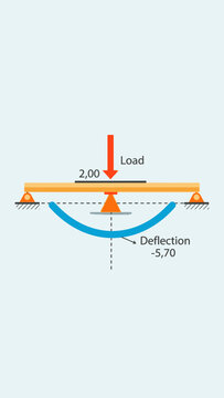Beam deflection under load with numerical values shown.