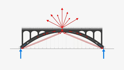 Diagram shows forces acting on an arch bridge with road and supports.