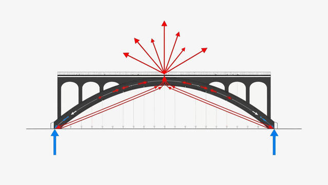 Diagram shows forces acting on an arch bridge with road and supports.