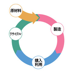 サーキュラーエコノミーの流れを示す図解