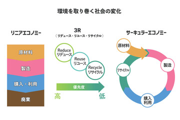 リニアエコノミー・3R・サーキュラーエコノミーの図解セット