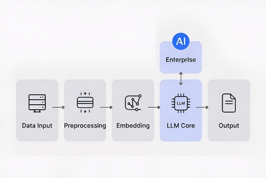 Enterprise LLM Automation Workflow
