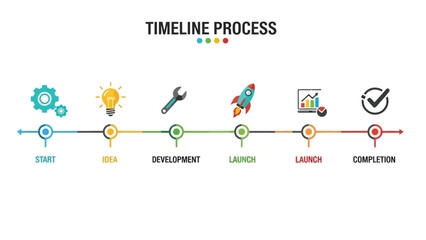 A visual timeline infographic illustrates the sequential steps of a project process, from start to completion.