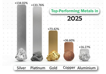 Top Performing Metals in 2025 Showing Silver Platinum Gold Copper Aluminium Price Growth and Investment Returns