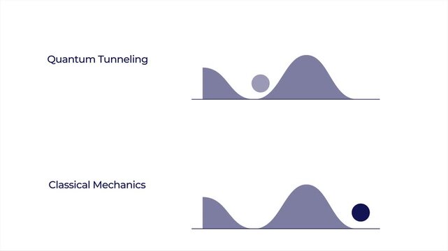 Science presentation of the comparison between Quantum Tunneling and Classical Mechanics , physics. Featuring electrons, particles, barrier, quant, quantum mechanics. Video animation