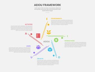 AEIOU observation framework infographic outline style with 5 point template with star shape with line and circle structure for slide presentation