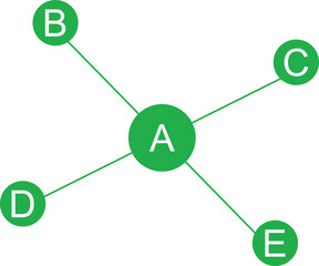 A central green circle connected to four surrounding green circles labeled a b c d and e with lines