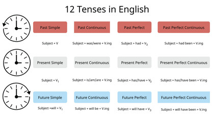 English Grammar Tenses Chart 12 Verb Forms Explained