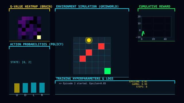 Reinforcement Learning Dashboard Showing Q-Learning, Policy Optimization and Environment Simulation