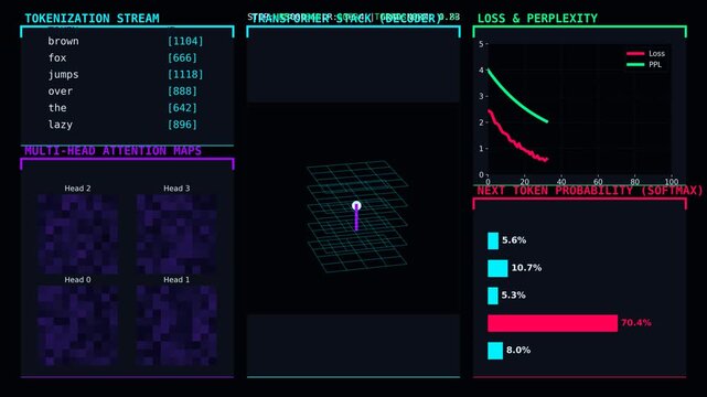AI Language Model Training Dashboard with Transformer and Attention Layers animation 