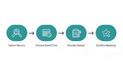 Service booking process flow infographic. Minimalist flat design user journey map. Vector illustration of a four-step appointment scheduling system isolated on white background