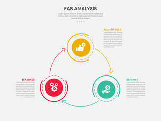FAB analysis infographic outline style with 3 point template with big circle with arrow line create circular cycle for slide presentation
