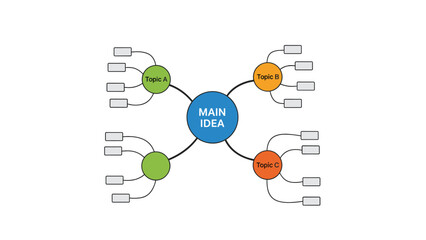 Mind map with main idea and related topics, Generative AI.