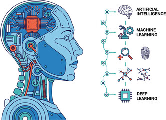 Artificial intelligence cybernetic robot head with electronic circuit brain and machine learning deep learning infographic icons for digital transformation technology.