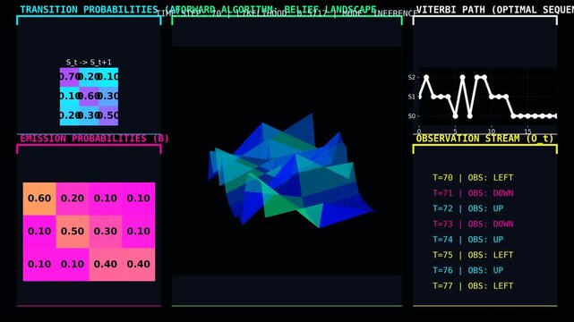 abstract Machine Learning HMM State Prediction Animation 