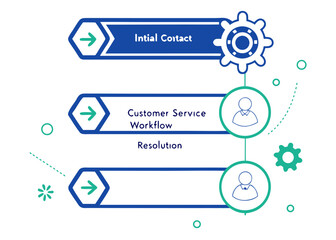 A customer service workflow diagram with initial contact and resolution steps