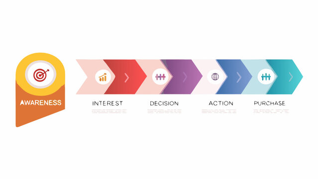 Visualizing the customer journey awareness interest decision action and purchase