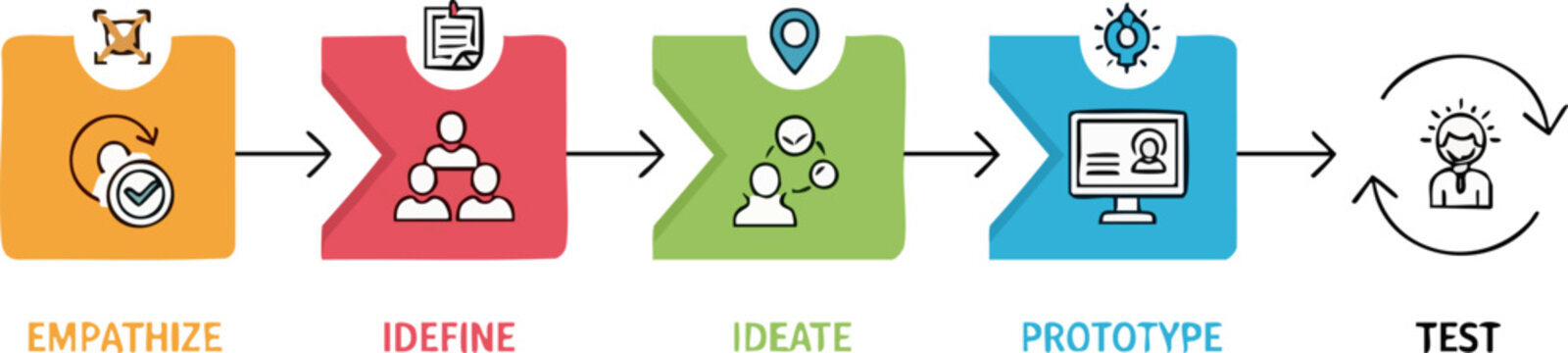 Five stage design thinking process flow chart infographic on black background