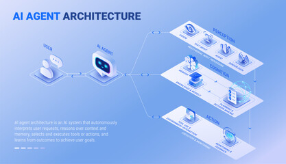 AI Agent Architecture infographics - workflow diagram isometric technology vector - User sends a request, AI Agent systems perceive inputs, reason with context, take actions, and learn from outcomes