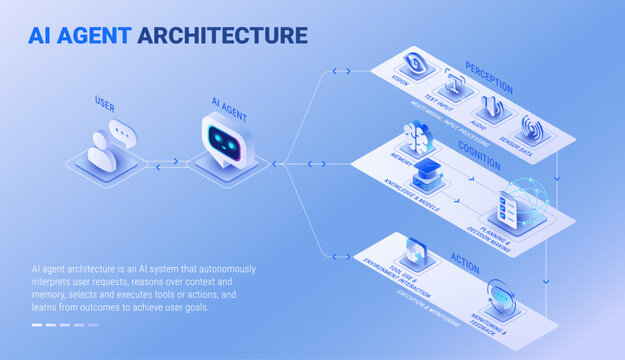 AI Agent Architecture infographics - workflow diagram isometric technology vector - User sends a request, AI Agent systems perceive inputs, reason with context, take actions, and learn from outcomes