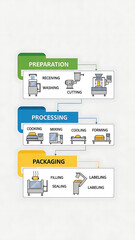 Food processing stages from preparation to packaging workflow