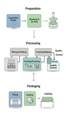 Food processing stages flowchart with preparation, processing, packaging