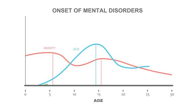 Onset of mental disorders graph. Dependence of disorders onset on age.