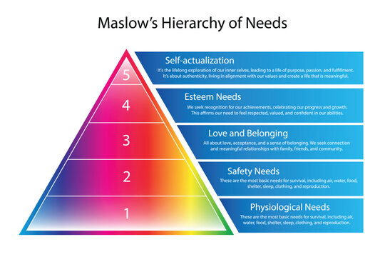 Maslow's Hierarchy of Needs Psychology Diagram