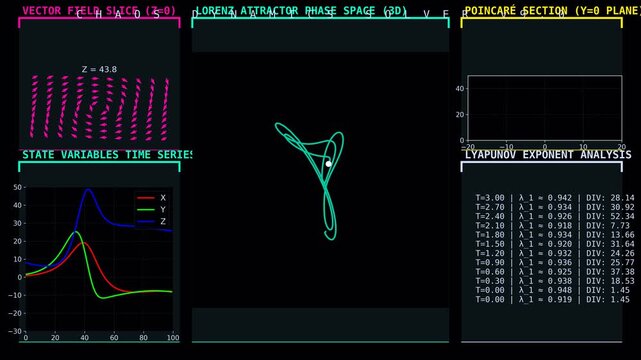 Scientific Data Visualization Dashboard Showing Lorenz Attractor Phase Space, Vector Field Slice, Time Series and Lyapunov Exponent Analysis