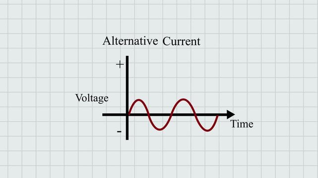 alternating current and direct current graph animation on white background. Video showing the variation of alternating current with time animation