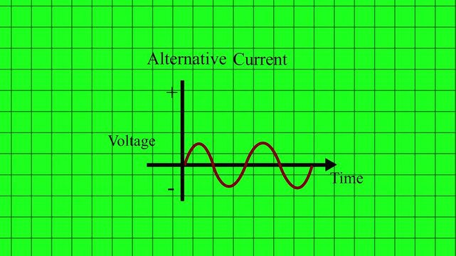 alternating current and direct current graph animation on green background. Video showing the variation of alternating current with time animation